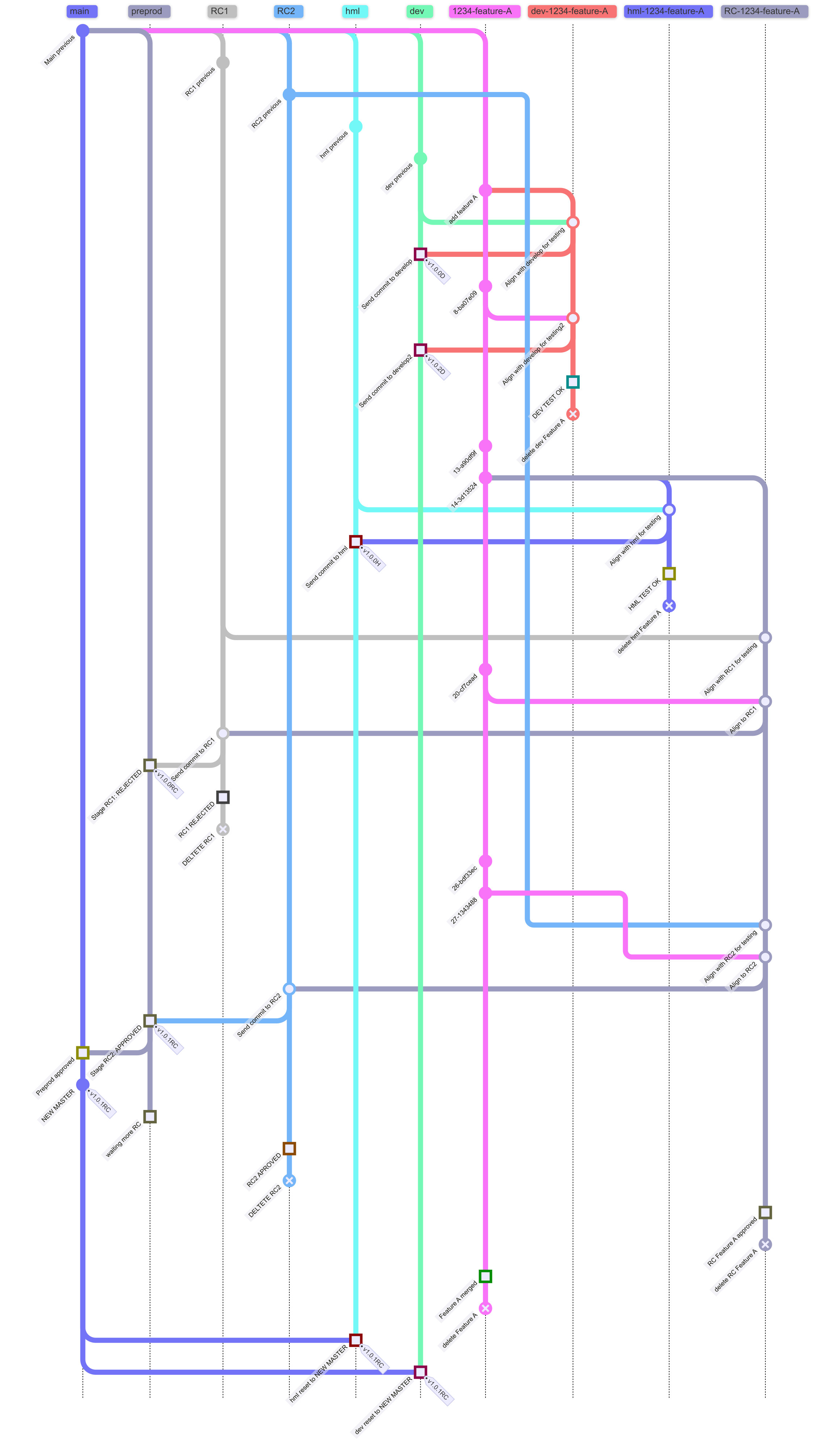 Safrawallet branching model Safrawallet branching model